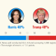 NBC News poll with photos of Kamala Harris and Donald Trump.